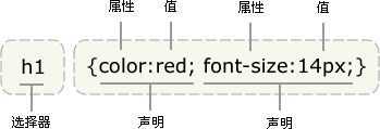 CSS 語法