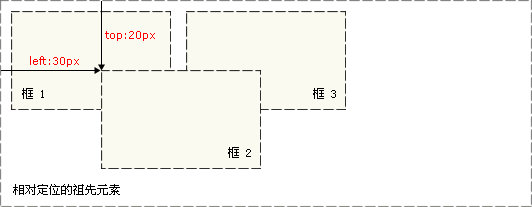 CSS 絕對定位實例