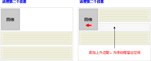clear 屬性實例 - 對行框應用 clear