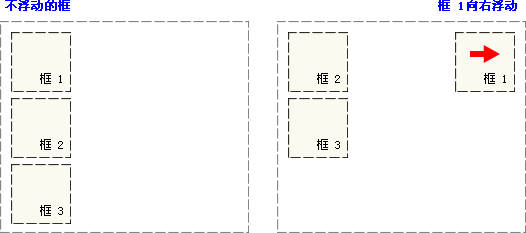 CSS 浮動實例 - 向右浮動的元素