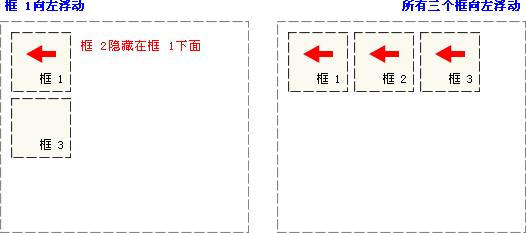 CSS 浮動實例 - 向左浮動的元素