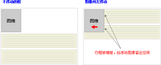 行框圍繞浮動框