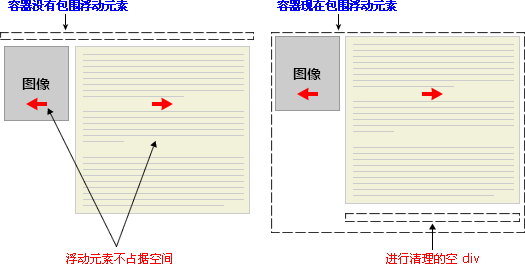 clear 屬性實例 - 對空元素應用清理