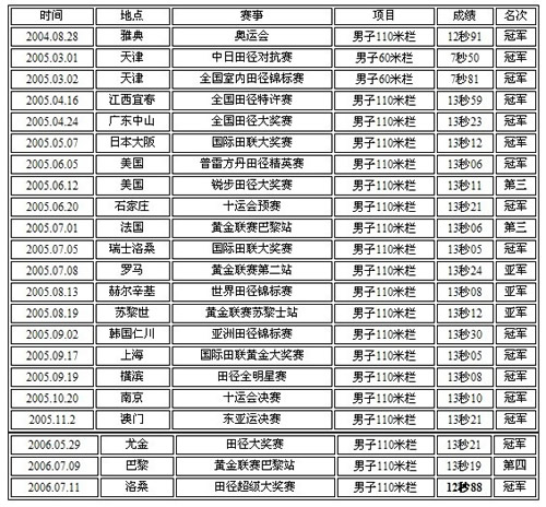 中國田徑運動員劉翔打破男子110米欄世界紀錄