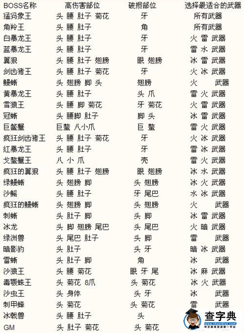 1-50級獵刃中各種BOSS屬性及其克制武器1