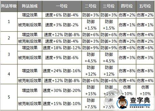 《神雕俠侶》游戲陣法介紹 五虎群羊陣解析2