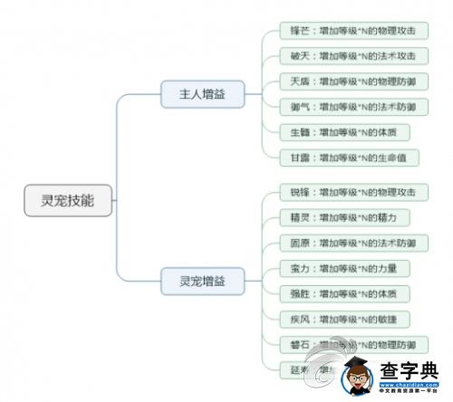 《蜀山戰(zhàn)紀(jì)》寵物系統(tǒng)介紹 一人得道雞犬升天5