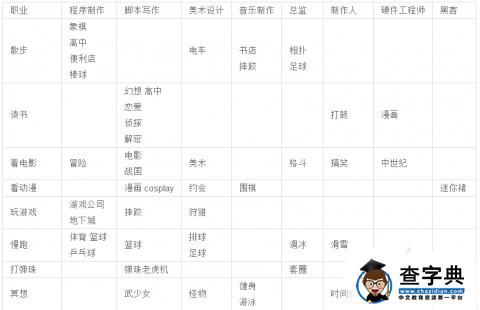 《游戲發展國》攻略：員工屬性值5