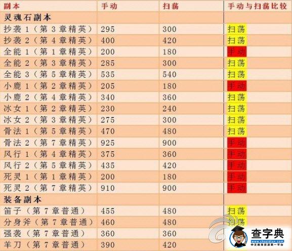 《刀塔傳奇》掃蕩與手動經(jīng)驗獲得數(shù)據(jù)對比分析2