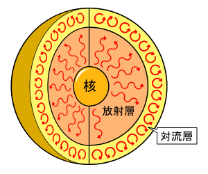 太陽結構 太陽結構