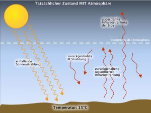 太陽對地球的能量循環 太陽對地球的能量循環