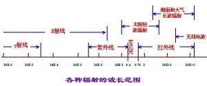 各種輻射的波長(zhǎng)范圍 各種輻射的波長(zhǎng)范圍
