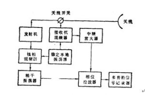 多普勒雷達 多普勒雷達