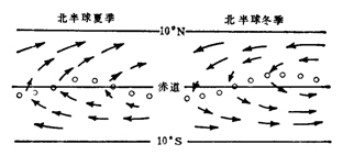 赤道緩沖帶示意圖 赤道緩沖帶示意圖