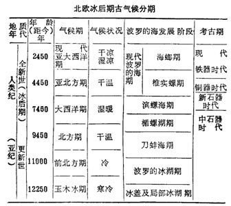 北歐冰后期古氣候分期