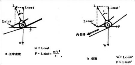 側(cè)滑 側(cè)滑