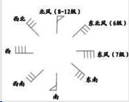 風(fēng)向示意圖 風(fēng)向示意圖