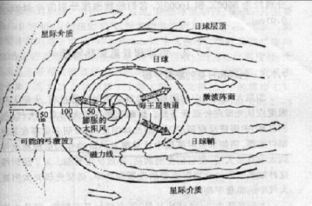 根據(jù)現(xiàn)有的空間探測(cè)和理論研究給出的太陽(yáng)赤道面上的日球?qū)咏Y(jié)構(gòu) 根據(jù)現(xiàn)有的空間探測(cè)和理論研究給出的太陽(yáng)赤道面上的日球?qū)咏Y(jié)構(gòu)