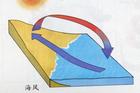 海陸風(fēng)示意圖(2) 海陸風(fēng)示意圖(2)