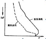 圖7-6 輻射逆溫曲線