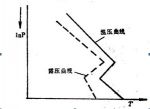 圖7-7 鋒面逆溫曲線