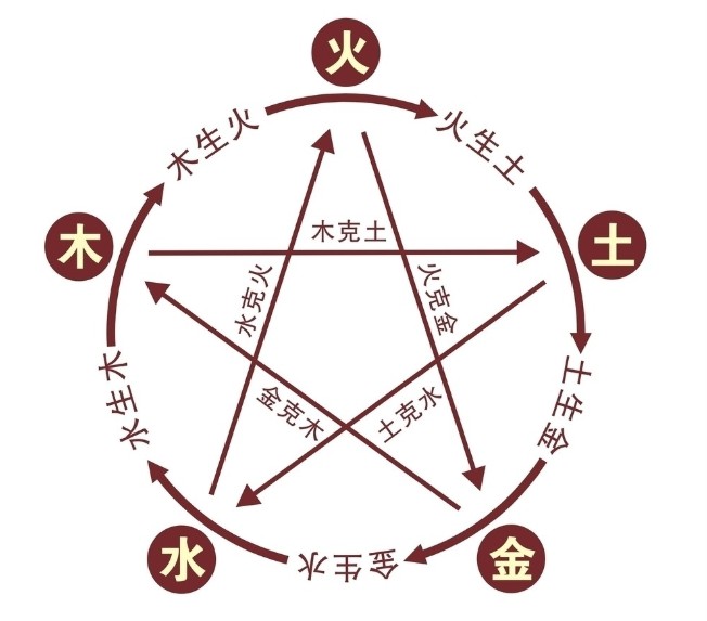 梅花斷卦的核心：五行的生克制化1