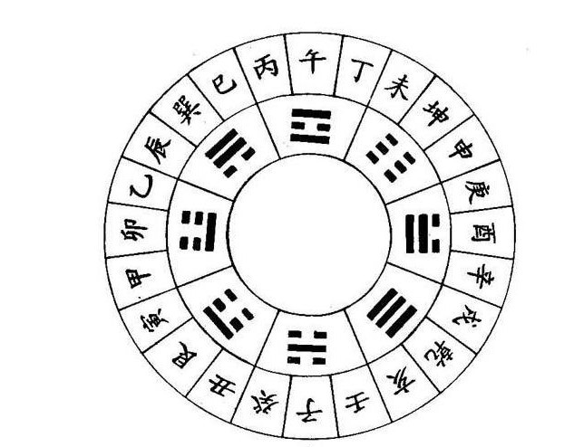 什么是天干地支 天干地支算命基礎知識2