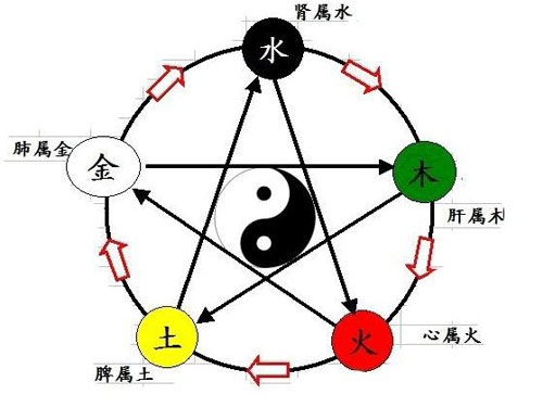 周易五行相生相克查詢表圖解1