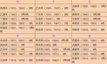 女版的袁天罡稱骨算命法1