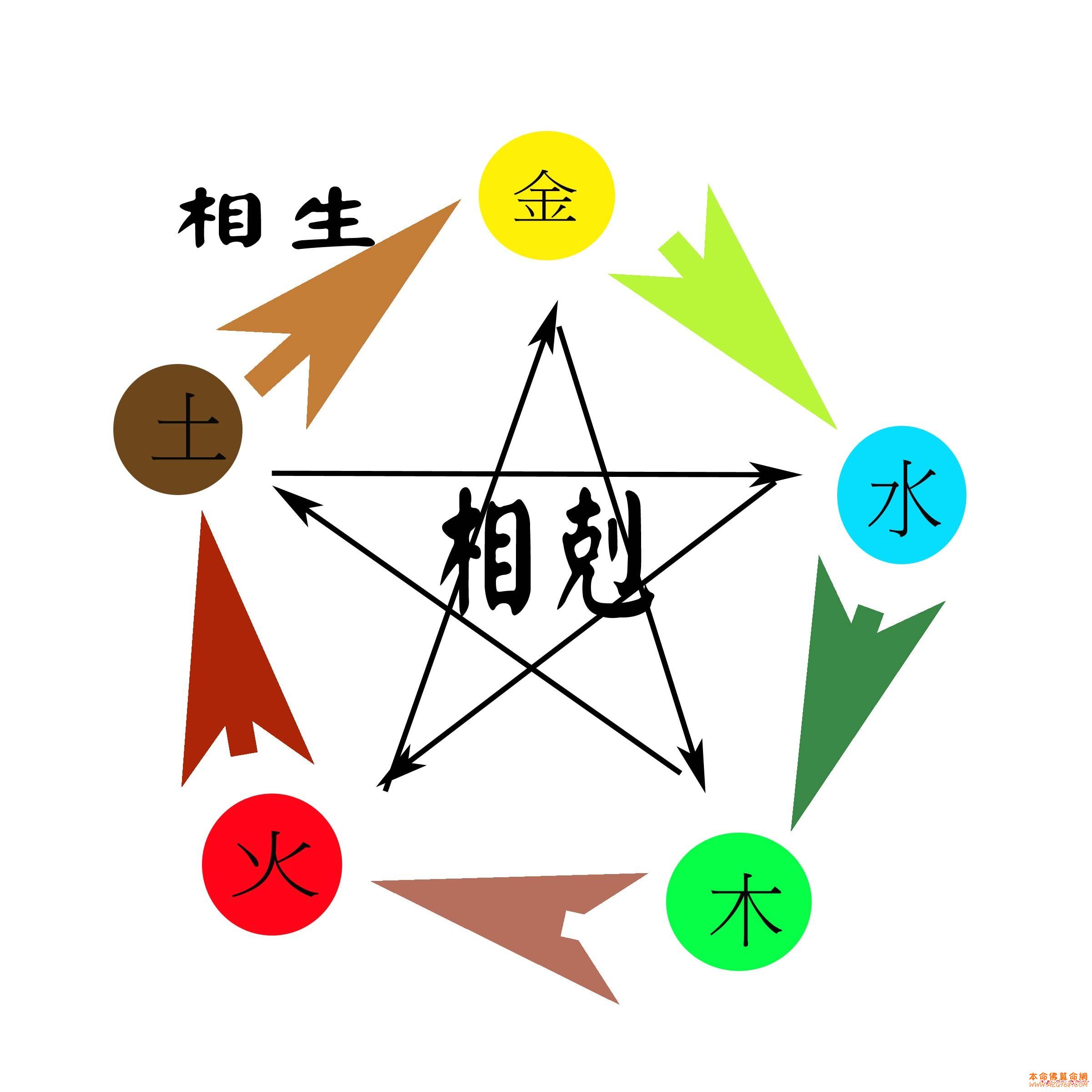 五行相克與相制及天干相克規(guī)則1