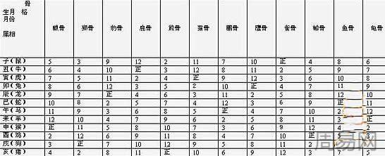 解析中國五術之一的摸骨算命方法2